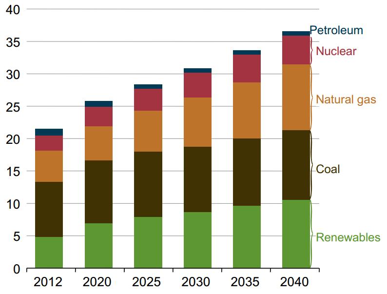 Energia primaria per produzione