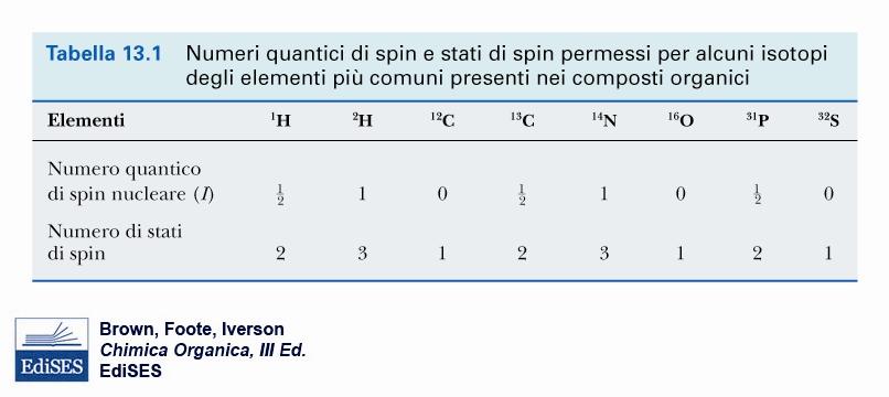 Stati nucleari di spin: ciascun nucleo che ha numero di massa (M) e/ o numero atomico (N) dispari è dotato di spin (il numero di spin I determina il numero di orientazioni (2I+1)