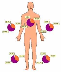 L angolo di fase diminuisce quando la massa cellulare si riduce ed è utile per valutare lo stato nutrizionale.