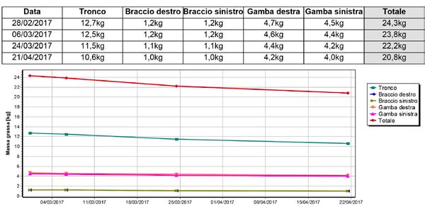 Come svolgere correttamente un esame bioimpedenziometrico Effettuare la misura: - Almeno tre ore dopo il risveglio - Almeno tre ore dopo l