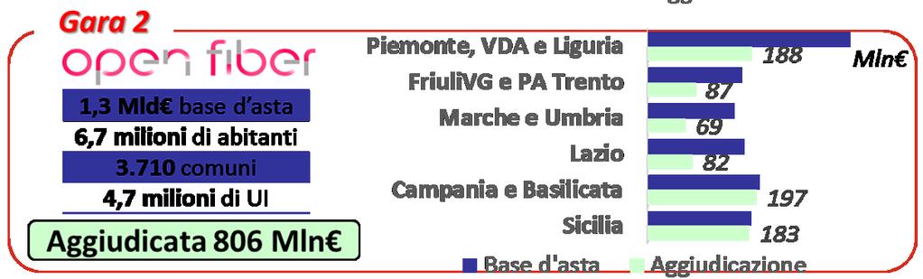 Gara 2 a Concessione P = VA FCA P= Prezzo VA = Valore complessivo di realizzazione delle opere FCA = Flussi di