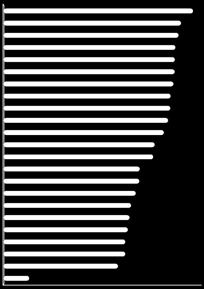 692 21.535 21.176 21.134 20.862 20.321 superiore di circa 7 punti percentuali rispetto al dato medio del Mezzogiorno, pari a 16.