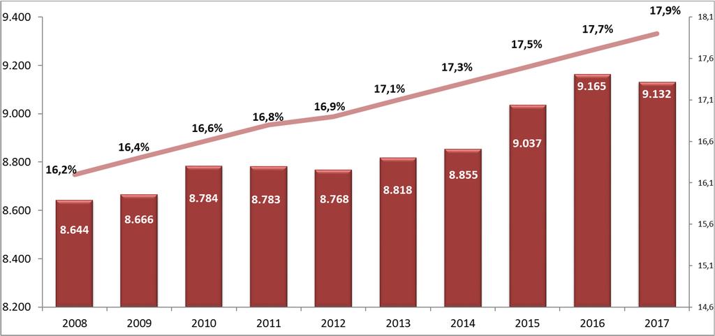 Le imprese femminili in Provincia di Trento Provincia di Trento: evoluzione del numero di imprese femminili registrate