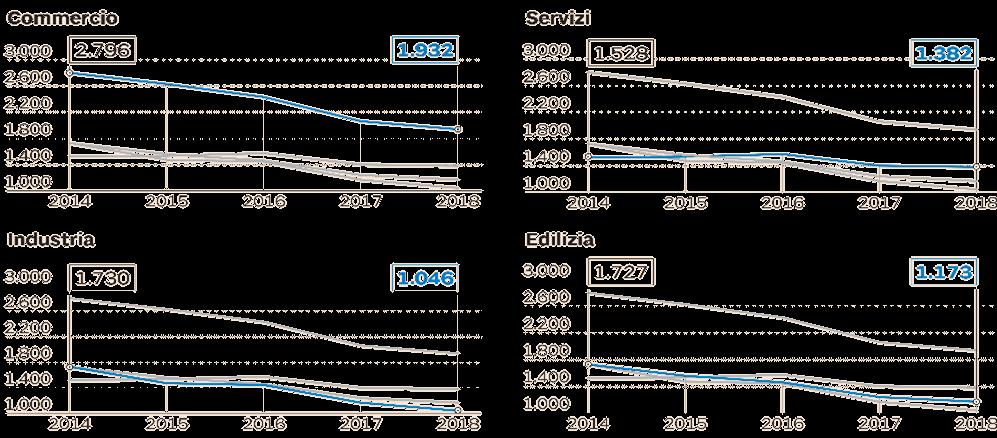 Il mercato italiano degli NPL: trend procedure fallimentari Trend dei fallimenti e degli NPL in Italia # fallimenti 18000 16000 14000 12000 10000 8000 6000 4000 2000 0 2009 2010 2011 2012 2013 2014