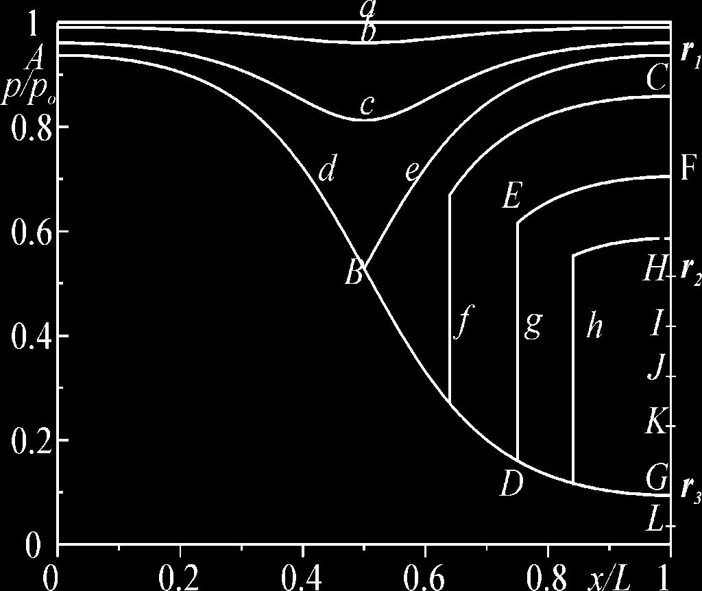 In corrispondenza di questi due valori del numero di Mach, si potranno leggere nella stessa figura i valori di r 1 e r 3.