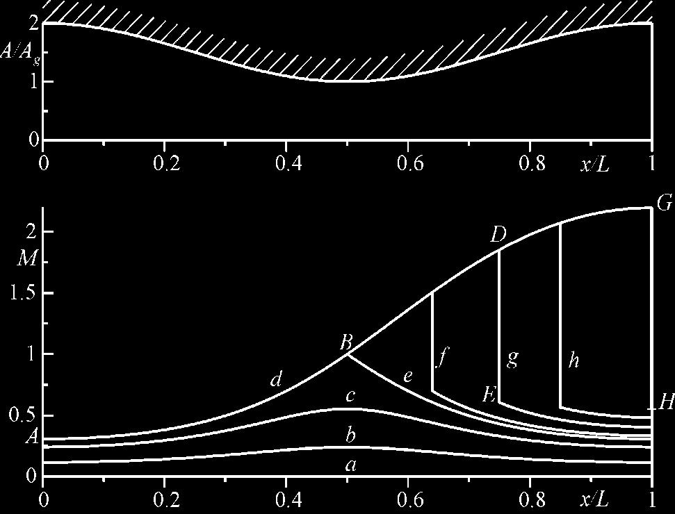 65 In conclusione, il comportamento dell'ugello convergente divergente si può riassumere nei seguenti quattro regimi di funzionamento: p a /p o < r 3 - ugello sottoespanso; l'efflusso dall'ugello è