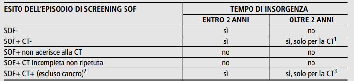 esame. La tempistica prevede entro il 31 novembre 2014 l analisi dei casi di tutte le 15 ASL lombarde.