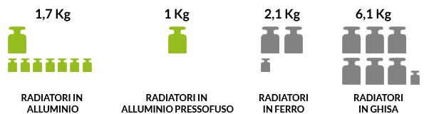 I VANTAGGI DI UN TERMOARREDO IN ALLUMINIO 1.