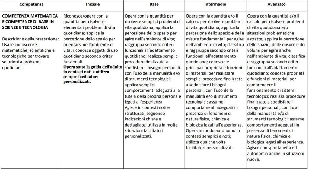 Certificazione delle competenze al termine del primo ciclo di istruzione (Gruppo di lavoro USR Veneto) La rubrica valutativa Gli stadi di sviluppo cognitivo di Piaget 1.