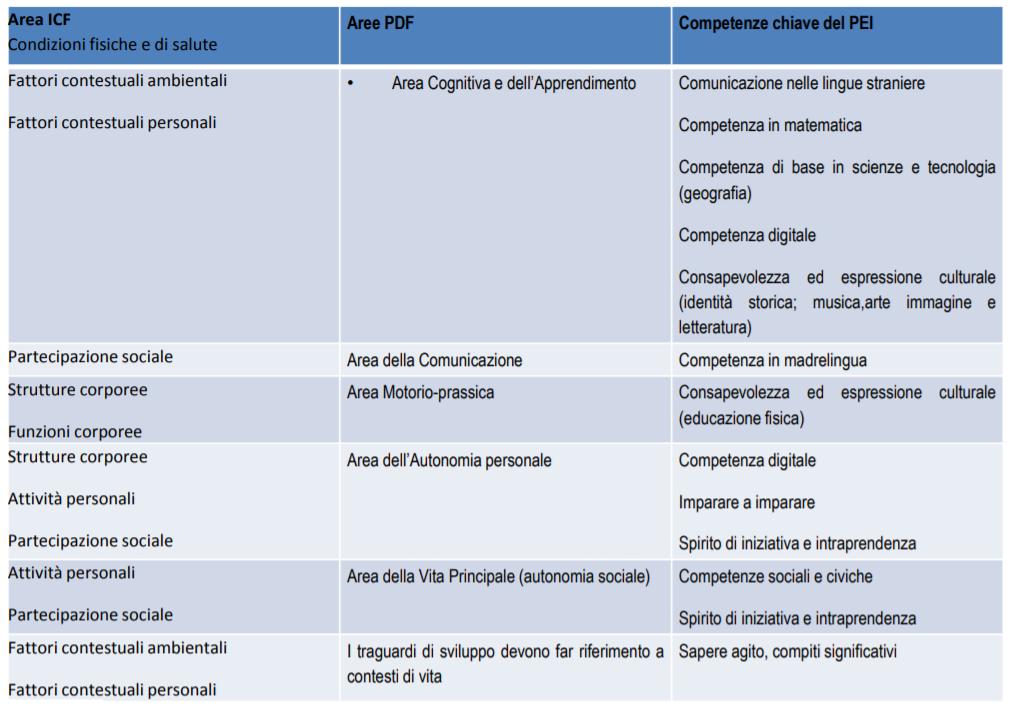 PEI : Obiettivi di apprendimento/traguardi di