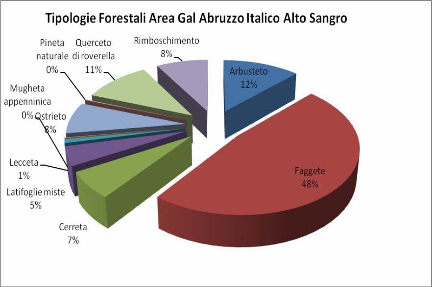 FONTE ISTAT anno 2000 Tipologie Forestali dell area GAL Abruzzo Italico Alto Sangro Se viene preso a riferimento i dati per la realizzazione della Carta delle tipologie forestali della Regione