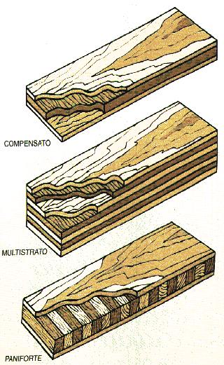 56 Figura 2: Differenze tra i tre tipi di pannelli di legno lavorato. (Filograna SRL) I pannelli della seconda categoria, quelli di particelle di legno, sono formati invece da scaglie e trucioli (3.