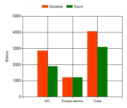 Analisi Consumi annui Viene qui evidenziato il costo di gestione annuo dell'impianto suddiviso nei vari combustibili.