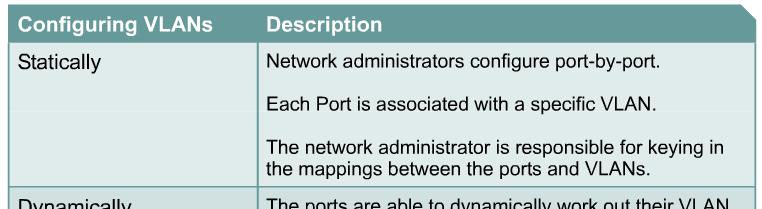 VLAN operation Each switch port can be