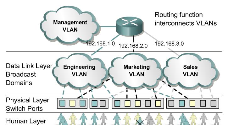 Benefits of VLANs If a hub is connected to VLAN port on a switch, all devices on that hub must belong to the same VLAN The key benefit of VLANs is that they permit the network administrator to