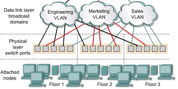 VLAN operation In port-based or port-centric VLAN membership, the port is assigned to a specific VLAN