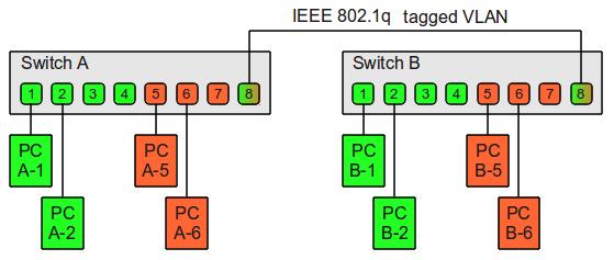 VLAN trunking (2) Il trunking abilita la connessione tra le VLAN di switch diversi Perché lo switch di destinazione sappia a quale VLAN inoltrare i frame in arrivo su