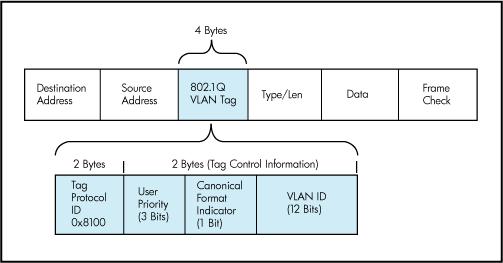 Protocolli di trunking (2) Protocolli a piggyback (IEEE 802.