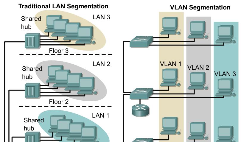 VLAN introduction VLANs provide segmentation based on broadcast domains VLANs logically