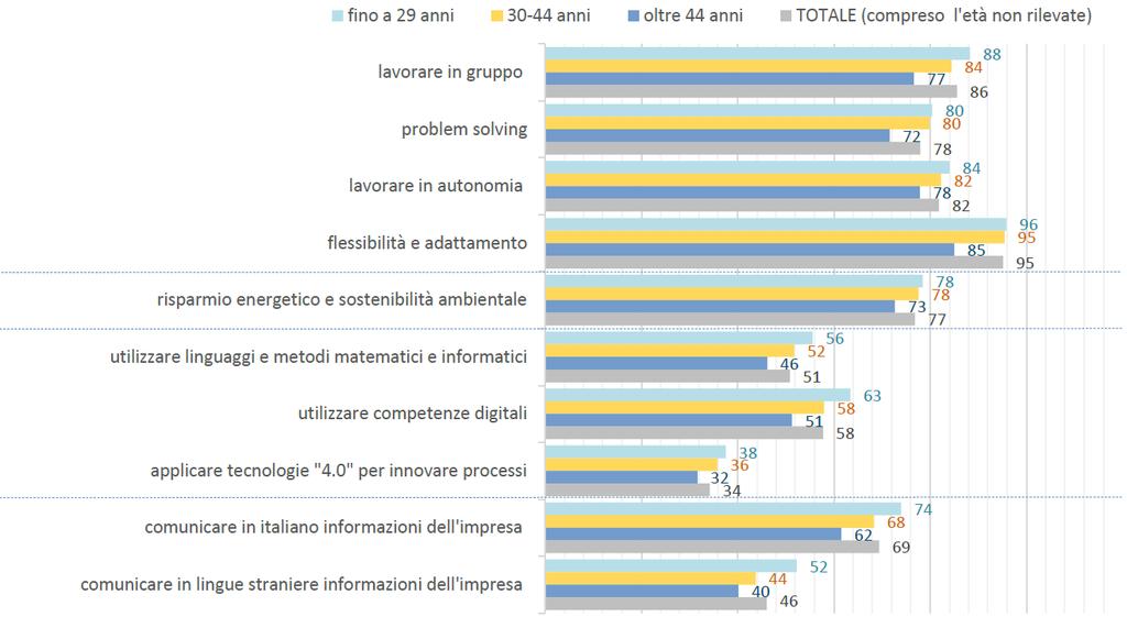 Le competenze richieste dalle imprese per classe di età (quota % di entrate per cui la competenza è ritenuta necessaria) E-skills e competenze green richieste nel 2017 per grande gruppo professionale