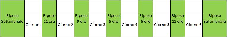 Riposo giornaliero Il periodo di riposo giornaliero può essere effettuato anche a bordo del veicolo in sosta, se munito di cuccette, e può essere intero o frazionato secondo quanto segue: Periodo di