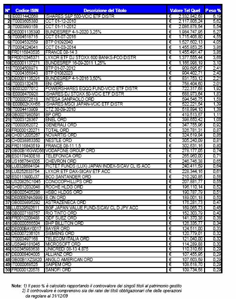 20) Investimenti in gestione FONDO PENSIONE PER IL PERSONALE DEL BANCO POPOLARE Denominazione Gestore Finanziario: Banca Aletti & C.