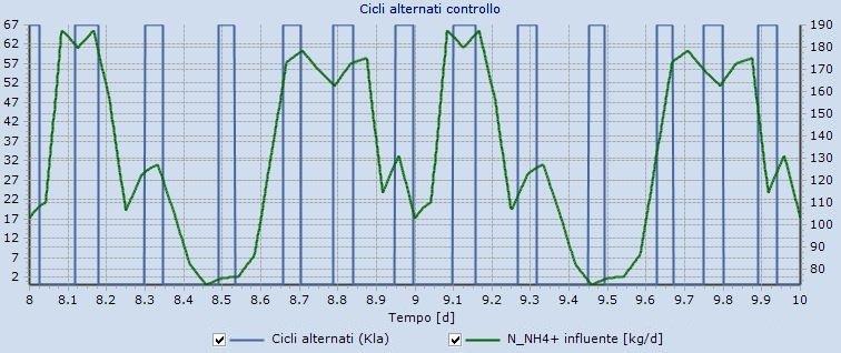 CONTROLLO Differente