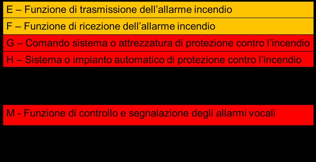 Soluzioni Progettuali: Le Funzioni principali e secondarie di un