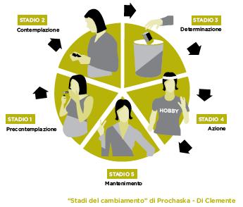 Mamme libere dal fumo: finalità favorire l'intervento standardizzato del personale ostetrico per il sostegno motivazionale alla