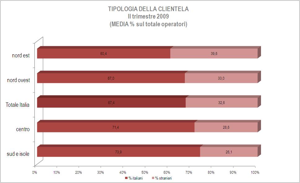 3.2 L andamento dei mercati internazionali Da aprile a giugno, la clientela presente nelle strutture ricettive è prevalentemente italiana (67,4%), gli stranieri che rappresentano il 32,6% subiscono