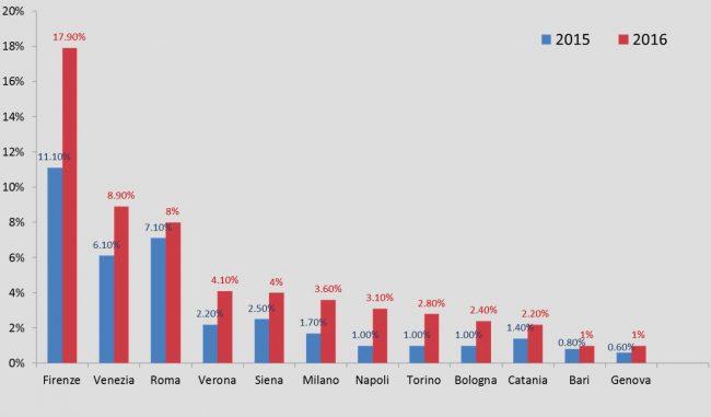Fig.1 -Percentuale del patrimonio immobiliare (solo case intere ) offerto su Airbnb nei centri storici (2015-2016) Si scopre che un unità immobiliare su cinque nel centro di Firenze è permanentemente
