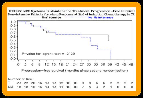 The impact of thalidomide maintenance by response post treatment