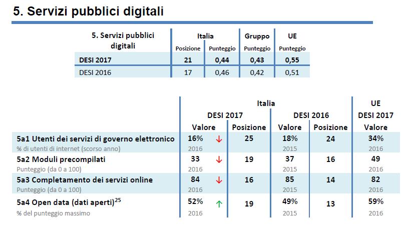 Lo scoreboard dell Agenda digitale