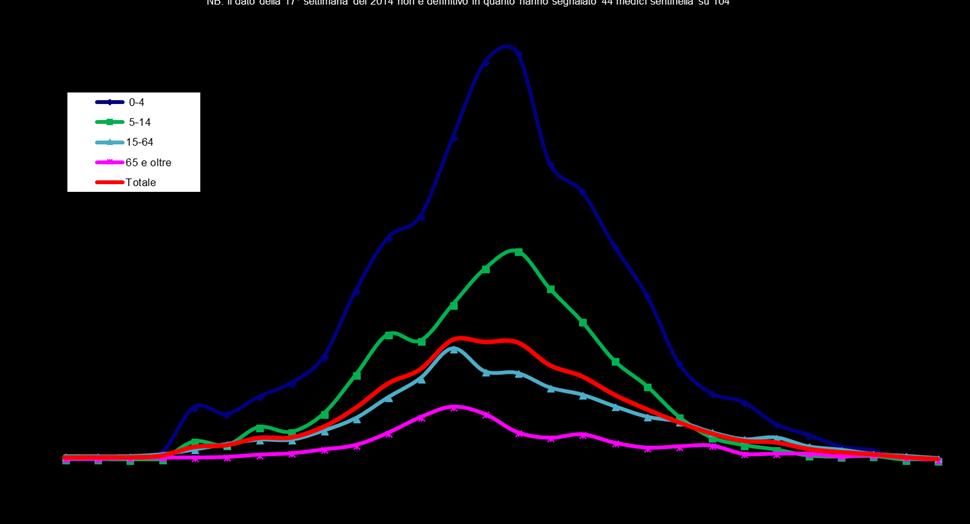 000 assistiti in Emilia-Romagna e relative soglie epidemiche; confronto stagione 2017-18 e 2016-17 La fascia di età più colpita è,