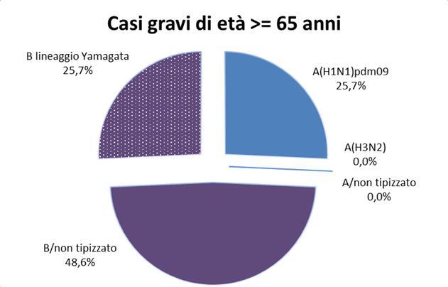 Si segnala che i virus B sono stati sottotipizzati solo in parte, di quelli tipizzati la quasi totalità appartenevano al lineaggio Yamagata.