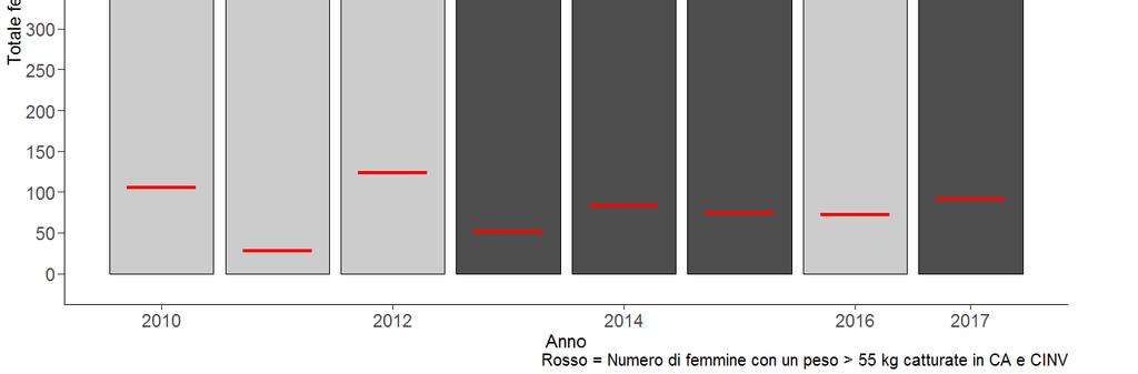 12% 12% 14% 23% 6% 13% 19% 20% Catture di femmine di cinghiale dal 2010 al 2017.
