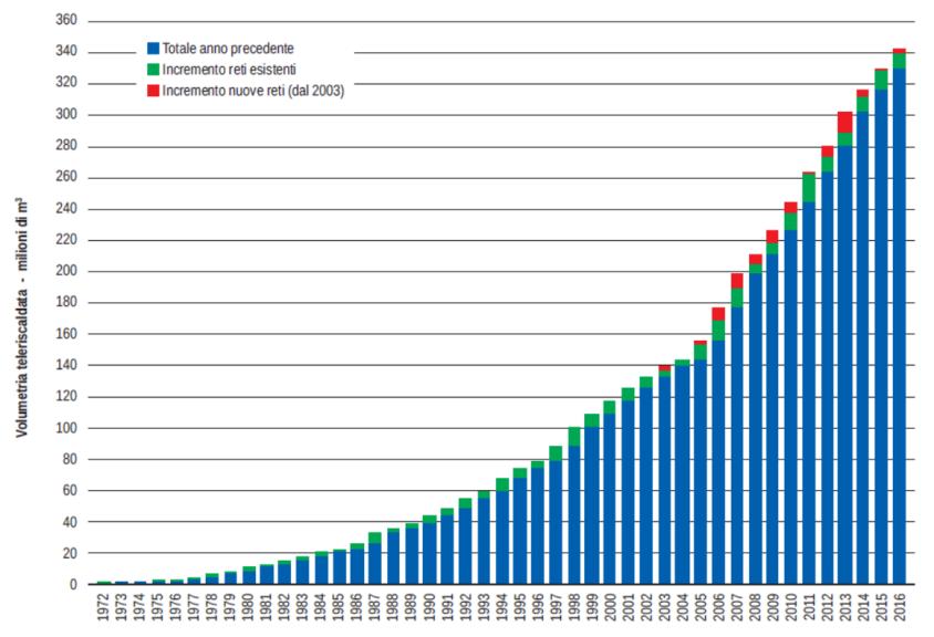 Cogenerazione e teleriscaldamento Volumetria totale teleriscaldata 342 Mm 3 @ 2016 Δ medio,2000-2016 = +7 % Tipologia impianti di cogenerazione