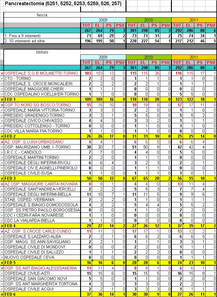 TOT ricovero elezione ricovero PS operati >=2 operati -1 EL PSU % casi operati in centri oltre soglia 1, 9, 8, 7, 6, 5, 4, 29 21 211 colon tiroide retto fegato mammella pancreas stomaco