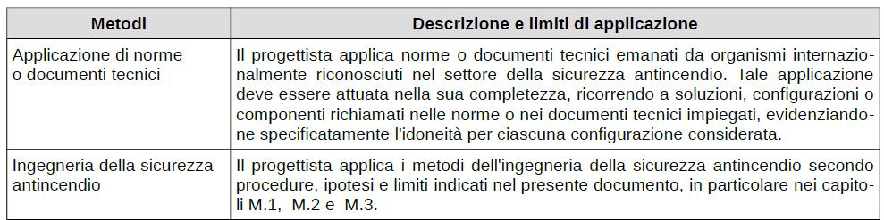 Soluzioni Alternative Per i Livelli di prestazione II, III, IV, V possono essere adottate soluzioni alternative alle soluzioni conformi.