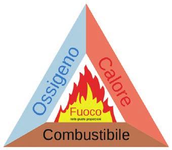 Incendio Definizione L incendio è una reazione rapida di ossidazione caratterizzata da un emissione di energia e di prodotti della combustione, questi ultimi comprendono: vapore acqueo, gas (CO, CO2,