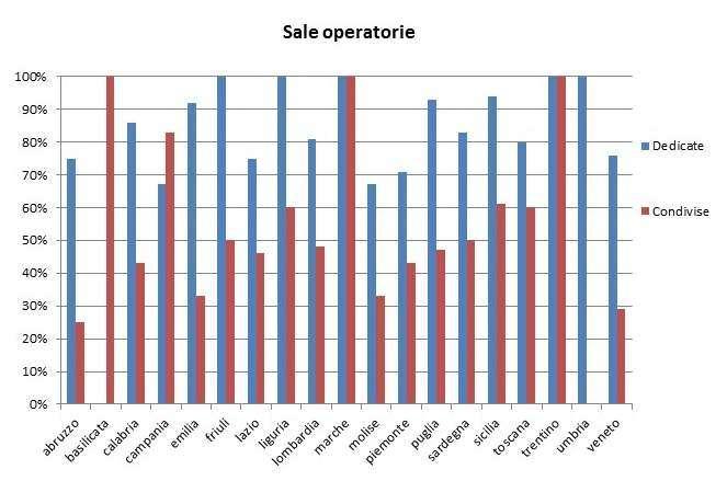 STRUTTURE OPERATIVE La parte dedicata alle strutture operative voleva esaminare il tipo di sale operatorie dedicate all Aritmologia, gli apparecchi radiologici ed i poligrafi utilizzati.