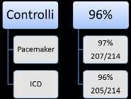 Controlli pacemaker e defibrillatori Le domande poste per quanto riguarda l esecuzione ambulatoriale di controlli di pacemaker e defibrillatori hanno avuto i seguenti risultati: - il 97% dei Centri