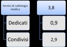 - nel 47% dei Centri tecnici di radiologia medica condivisi con altri reparti con una media di 2,9 circa per ogni Centro (Figura 9).
