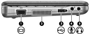 Componenti della parte sinistra Componente Descrizione (1) Porta monitor esterno Consente di collegare un proiettore o un monitor VGA esterno.