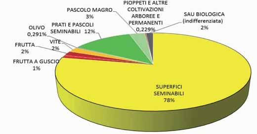 SPECIALE BIOLOGICO TAB.3 - SUPERFICI BIOLOGICHE PER PROVINCIA (HA) Province 2015 2016* Diff. % 16/15 Bologna 12.606 16.954 34,50% Forlì-Cesena 14.635 15.797 7,90% Ferrara 12.781 17.