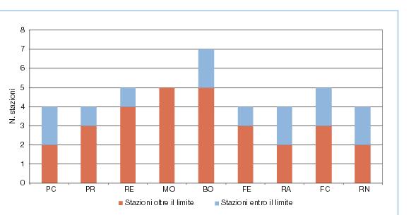 IL LIMITE GIORNALIERO PER IL PM10