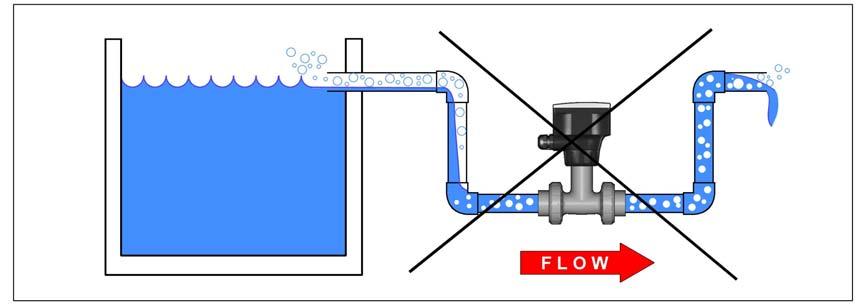 Negli impianti in cui il liquido scorre per gravità, il serbatoio va progettato in modo che il liquido non scenda mai sotto al livello del tubo di uscita per evitare di aspirare aria all interno del