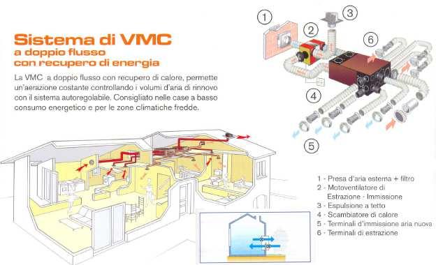 VMC a doppio flusso con