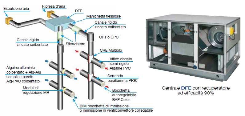 VMC a doppio flusso con