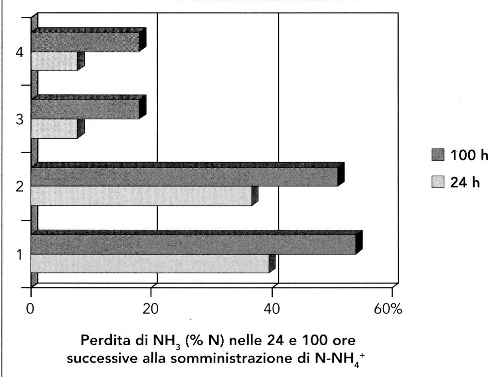Volatilizzazione dell ammoniaca L impiego di concimi azotati ammoniacali nei suoli calcarei genera perdite di N-NH, variabili con il ph del suolo ed il tipo del concime ammoniacale distribuito.